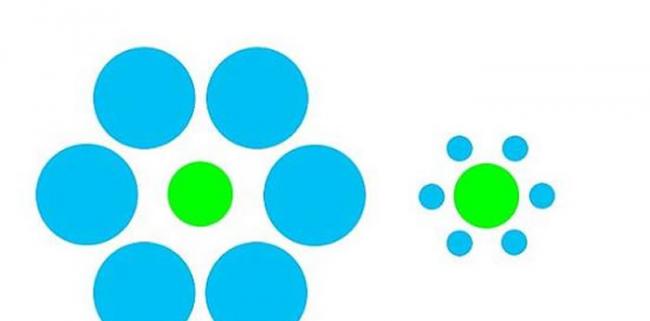 在著名的艾宾浩斯错觉(Ebbinghaus trick)中，右边的绿色圆点看起来比左边的大，但实际它们是一样大的。尽管知道这一点，周围的蓝色圆点还是会误导大脑，