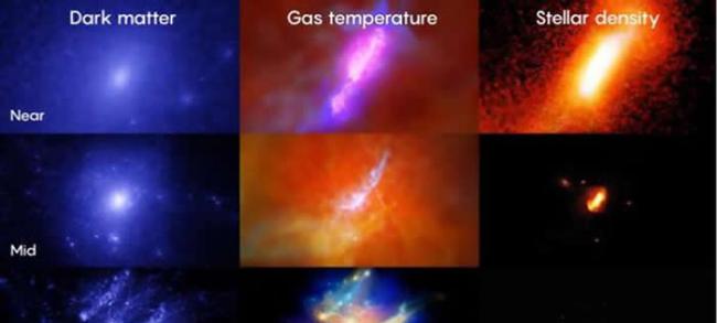 在这些数字模拟中，一个类似银河系的星系形成和演化了超过138亿年――从早期宇宙到现在。最左列显示了暗物质的分布；中列为气体温度（蓝色为冷，红色为热）；右列为恒星