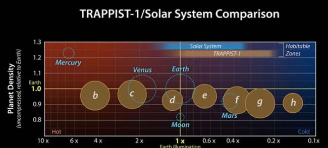红矮星TRAPPIST-1七颗类地行星都具有非常相似的密度