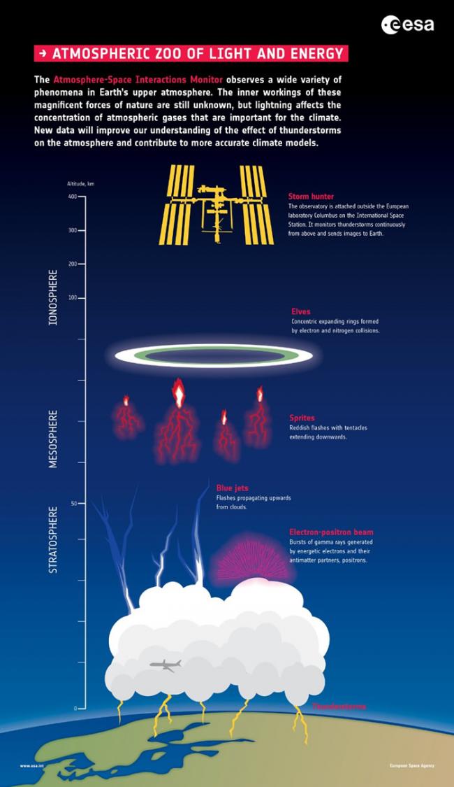 科学家利用国际空间站上的图像和数据研究“蓝色喷流”Blue jets和“怪异闪电”elves
