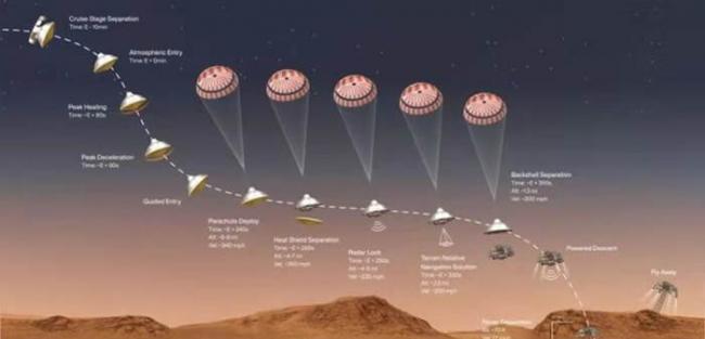 美国宇航局毅力号火星车预计将于北京时间2月19日4点55分着陆在火星“耶泽洛”陨坑