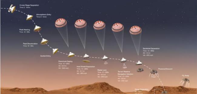 图解火星车登陆的“恐怖7分钟”，毅力号火星车“进入大气层、下降和着陆阶段(EDL)”是该任务中最危险的环节，一些工程师称之为“恐怖7分钟”，都称该阶段存在巨大风