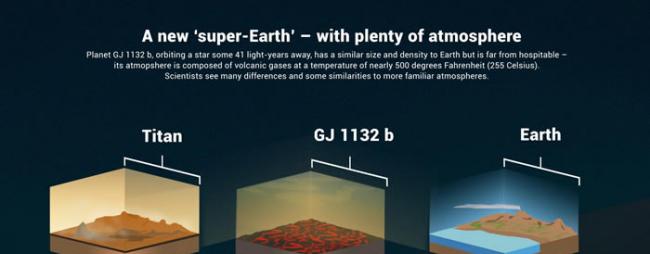地球大小的岩石系外行星GJ 1132 b可能存在“次级大气”