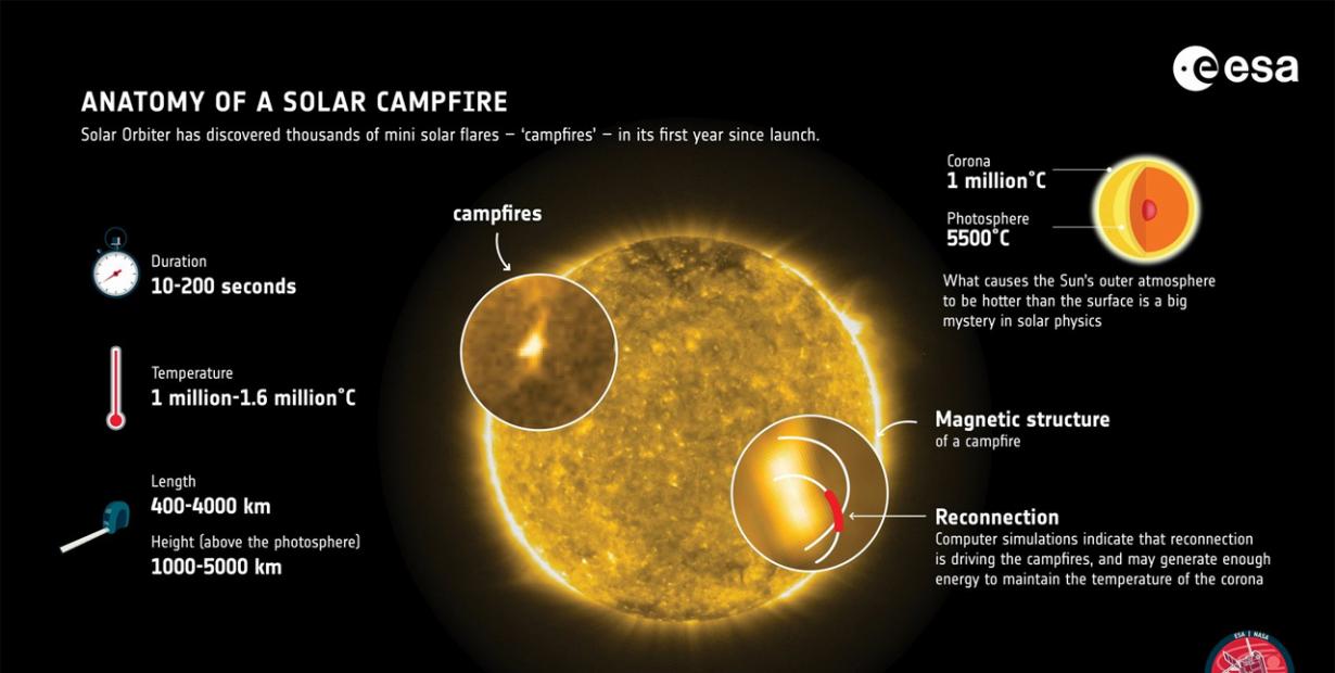 太阳轨道器探测到太阳上有小而明亮的“营火”耀斑