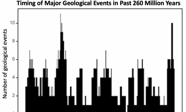 《地球科学前沿》杂志：地球上的地质活动似乎遵循2750万年的周期
