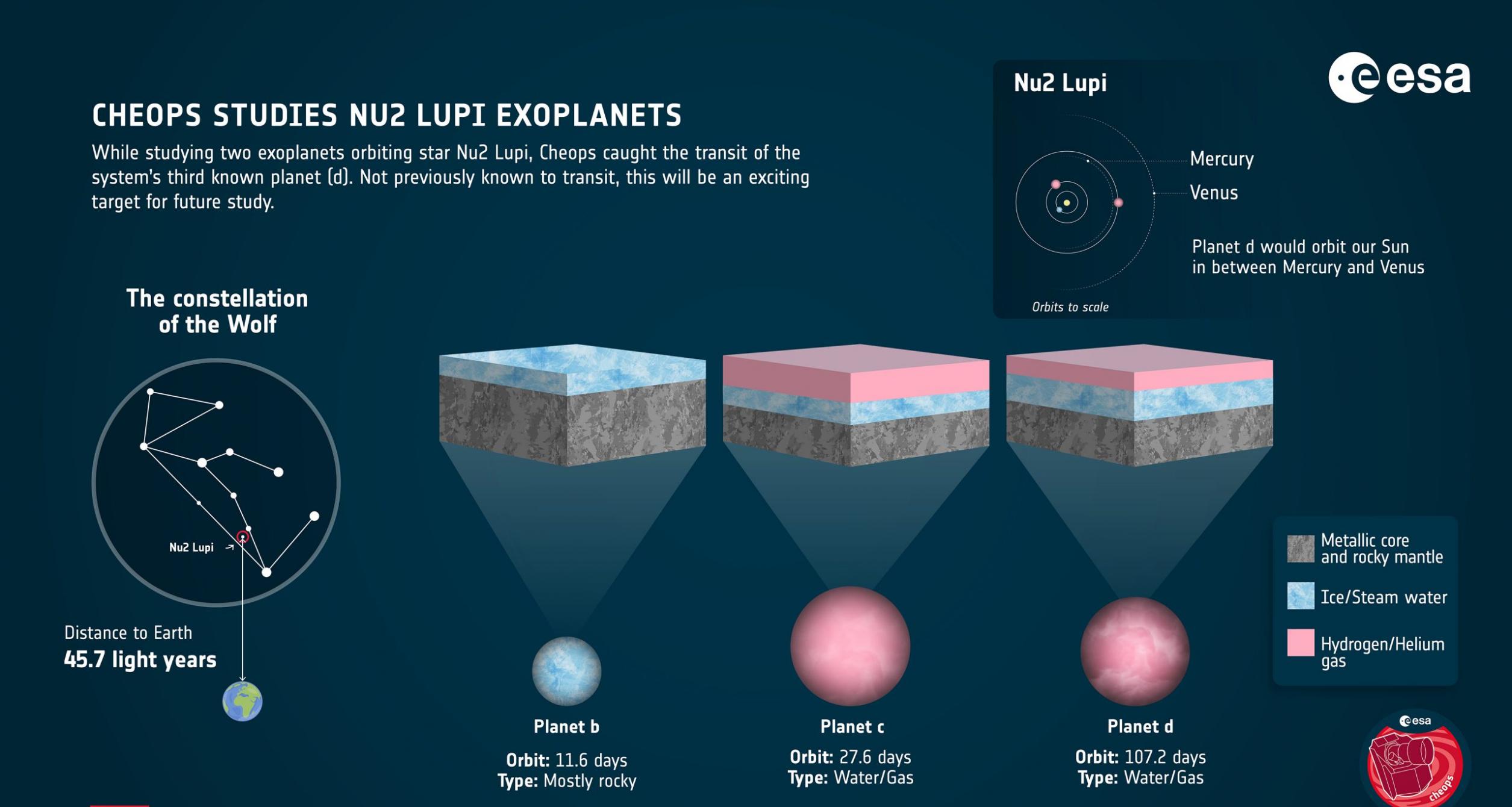 Nu2 Lupi 行星系统的详细介绍（图自：ESA）