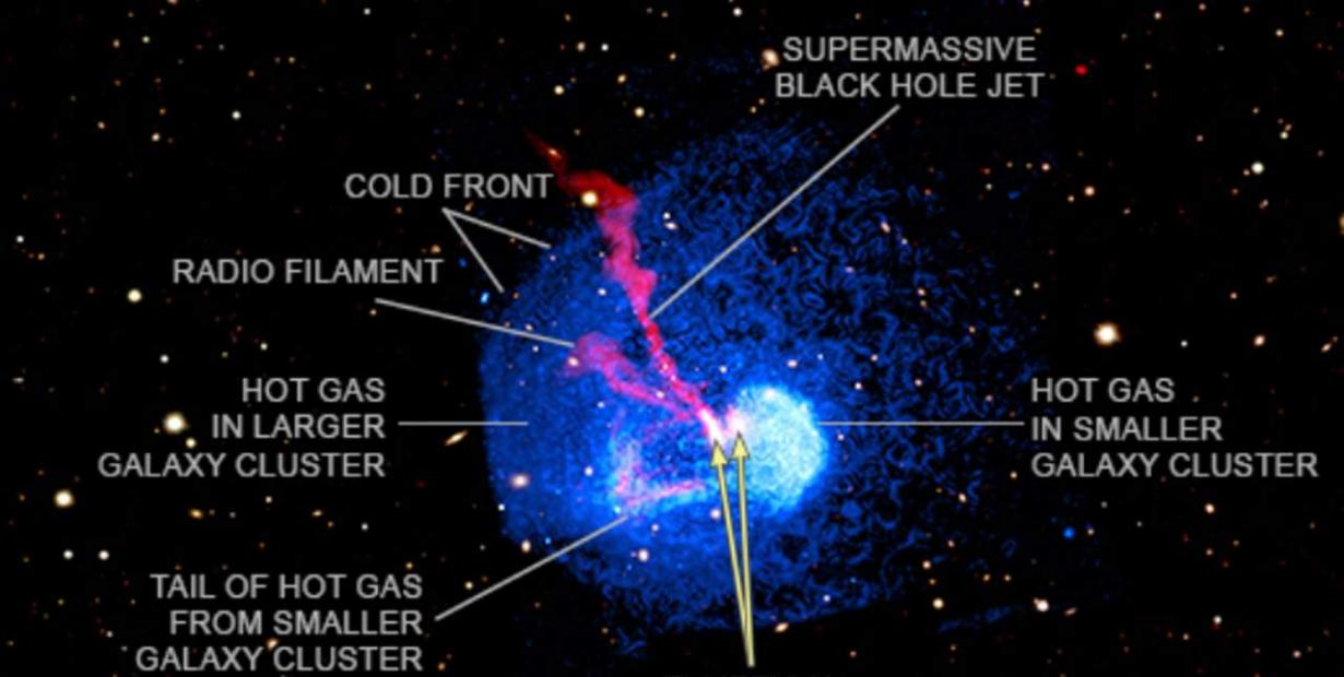 Abell 1775星系：由一个较小的星系团与一个较大的星系团碰撞的结果
