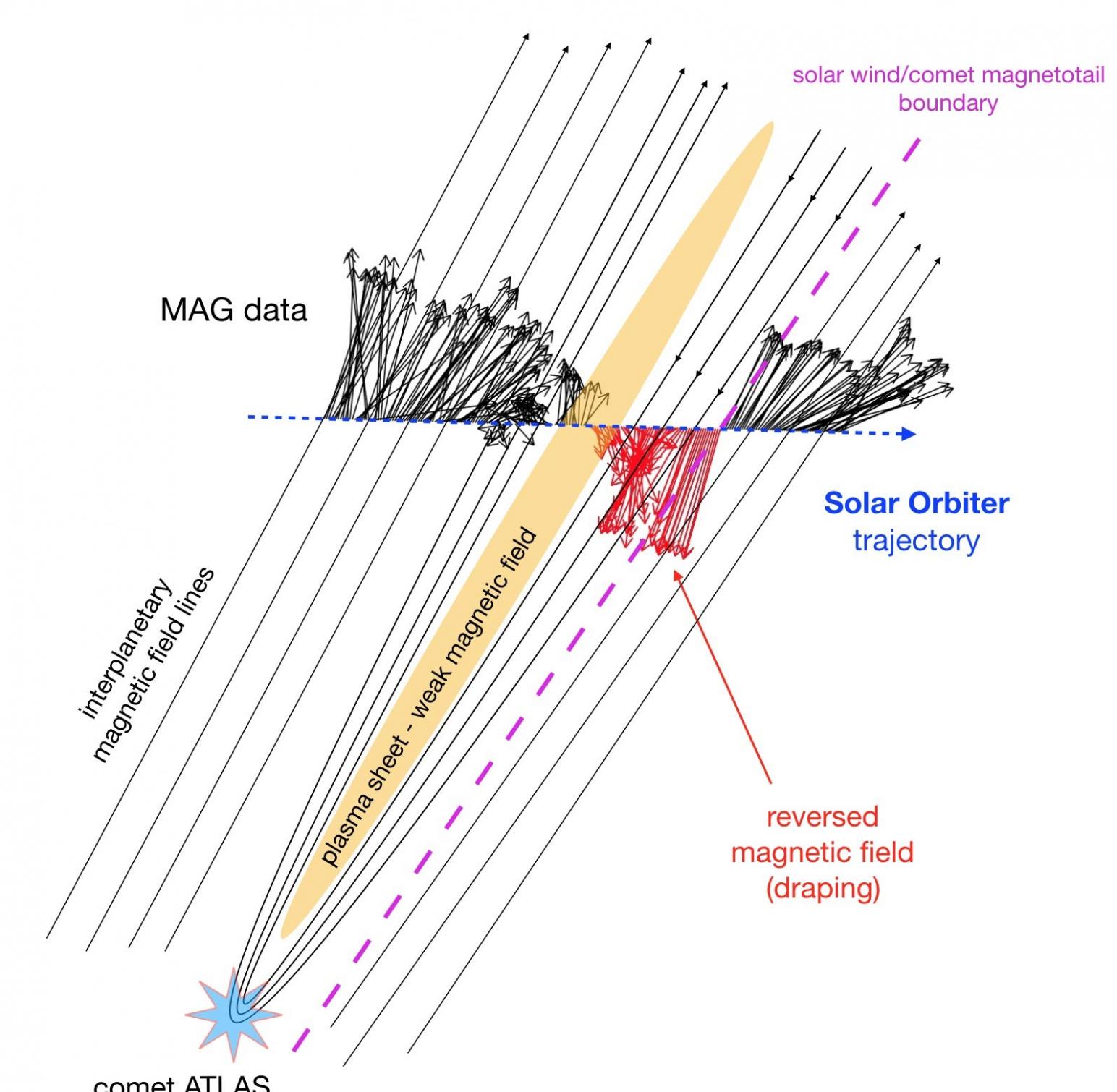 ESA太阳轨道器穿越解体彗星ATLAS的尾巴