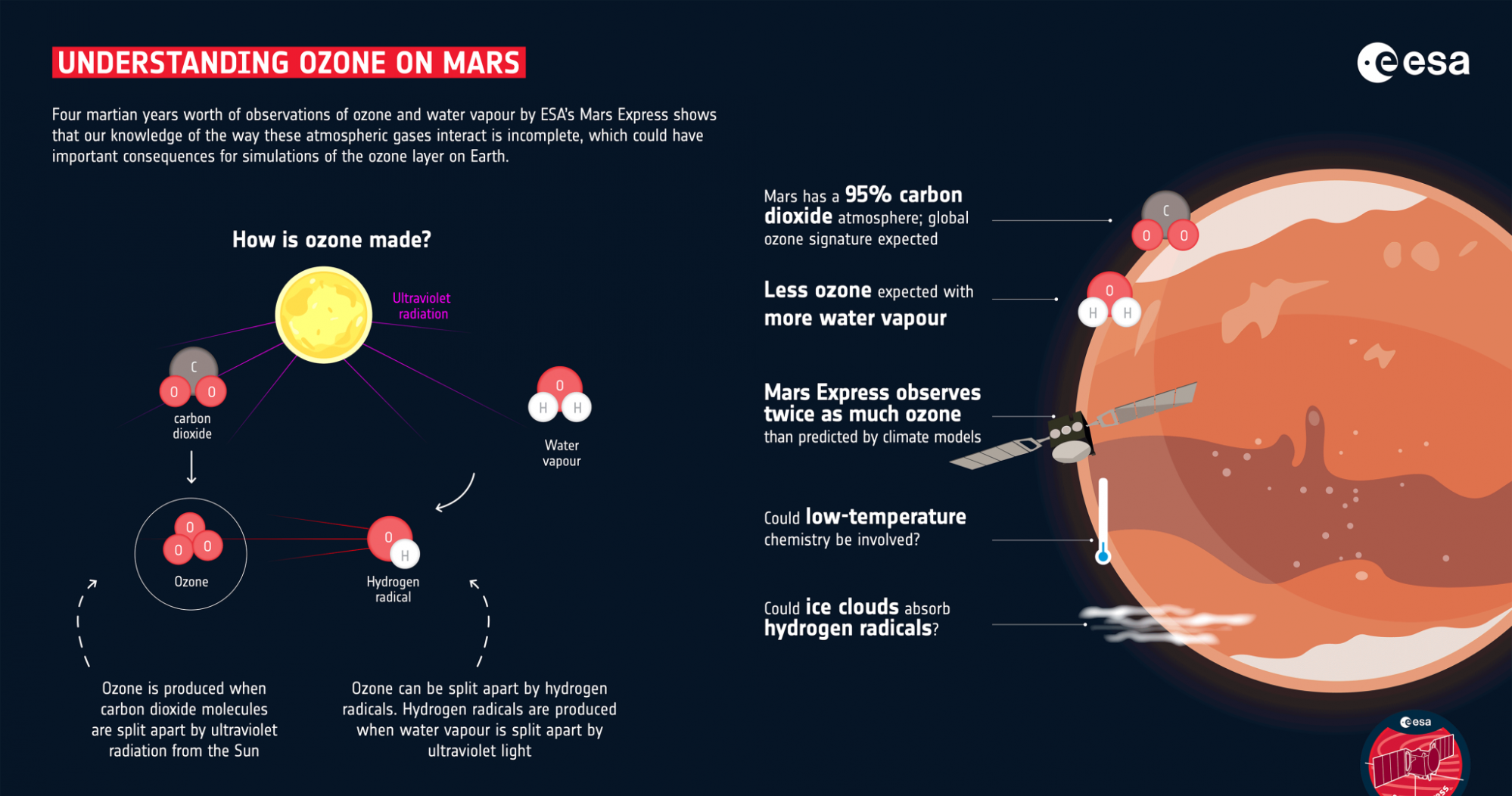 对火星大气中臭氧和水蒸气的长期研究可能有助于更好地了解地球的大气化学