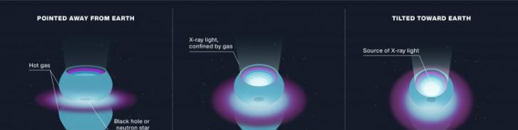 观测到一些宇宙超光X射线源可能是一个视角问题