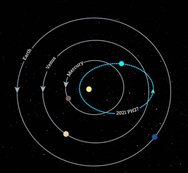 天文学家发现太阳系中运行速度最快的小行星2021 PH27 113天内便可环绕太阳运行一周