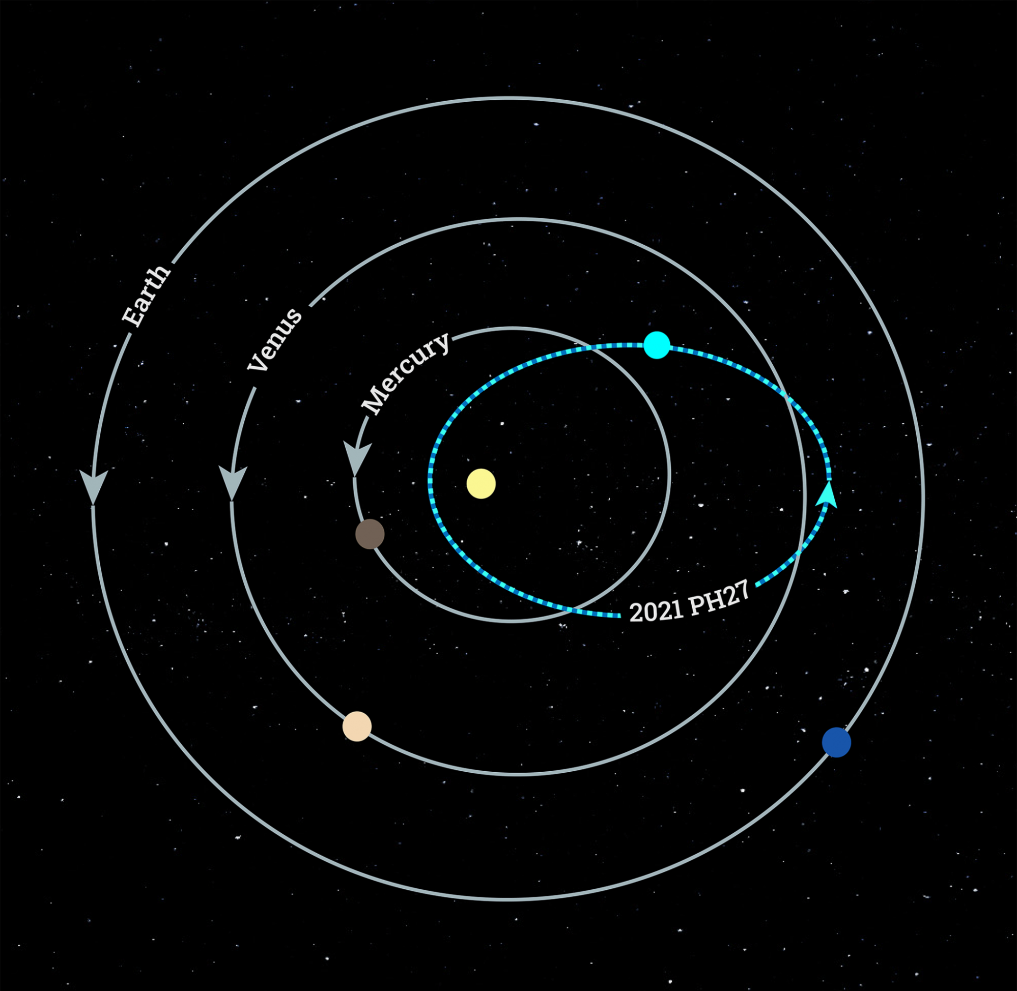 一颗只用113天绕太阳公转的小行星2021 PH27